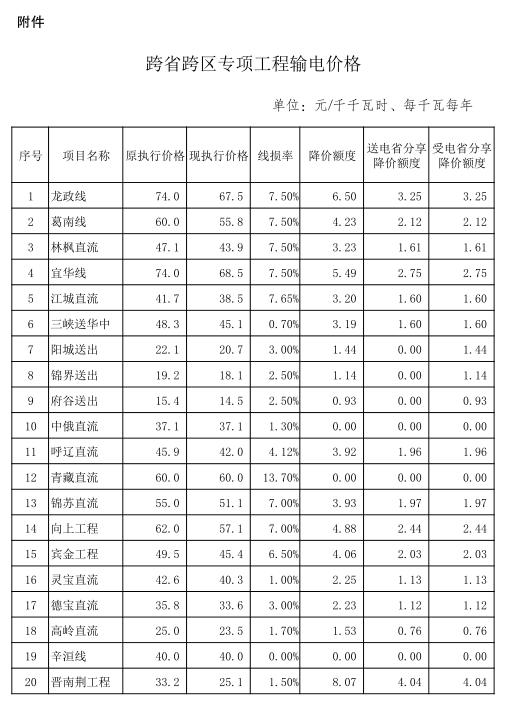 發(fā)改委第二批降電價(jià)措施重磅來襲:從四方面降價(jià) 7月1日起實(shí)施