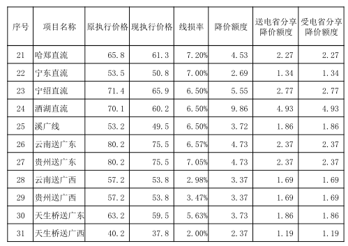 發(fā)改委第二批降電價(jià)措施重磅來襲:從四方面降價(jià) 7月1日起實(shí)施