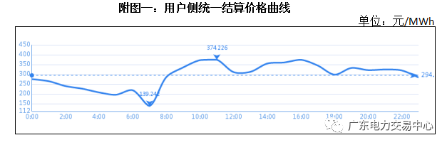 南方(以廣東起步)電力現(xiàn)貨市場5月16日日前交易概況:總成交電量9.42億千瓦時
