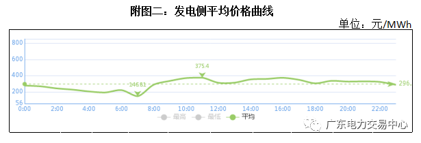 南方(以廣東起步)電力現(xiàn)貨市場5月16日日前交易概況:總成交電量9.42億千瓦時