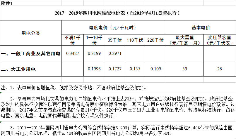 四川降電價(jià)：一般工商業(yè)及其它用電銷售電價(jià)、輸配電價(jià)、躉售工商業(yè)電價(jià)下調(diào)2.23分/千瓦時(shí)