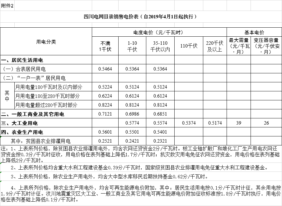 四川降電價(jià)：一般工商業(yè)及其它用電銷售電價(jià)、輸配電價(jià)、躉售工商業(yè)電價(jià)下調(diào)2.23分/千瓦時(shí)