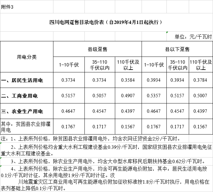 四川降電價(jià)：一般工商業(yè)及其它用電銷售電價(jià)、輸配電價(jià)、躉售工商業(yè)電價(jià)下調(diào)2.23分/千瓦時(shí)