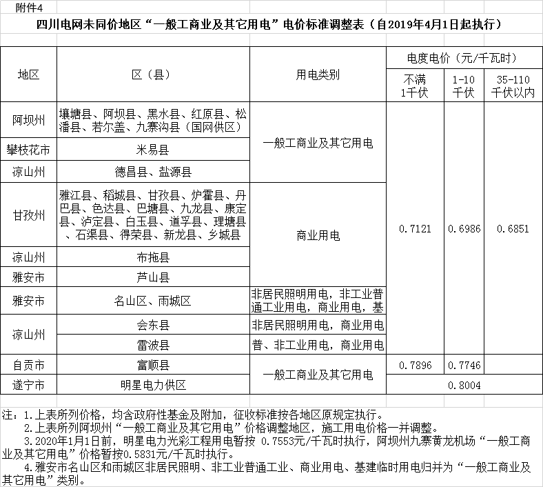 四川降電價(jià)：一般工商業(yè)及其它用電銷售電價(jià)、輸配電價(jià)、躉售工商業(yè)電價(jià)下調(diào)2.23分/千瓦時(shí)