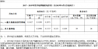 四川降電價：一般工商業(yè)及其它用電銷售電價、輸配電價、躉售工商業(yè)電價下調(diào)2.23分/千瓦時