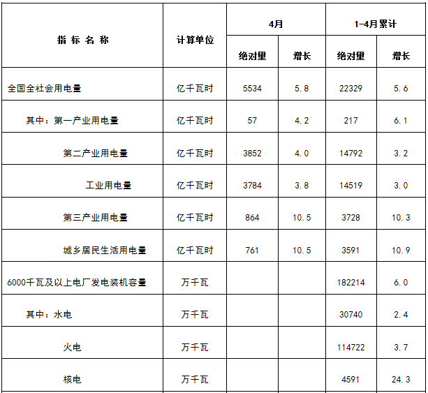 能源局發(fā)布1-4月份全國電力工業(yè)統(tǒng)計數(shù)據(jù):1-4月全國售電量18591億千瓦時