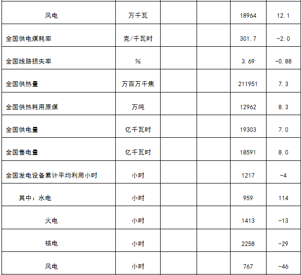 能源局發(fā)布1-4月份全國電力工業(yè)統(tǒng)計數(shù)據(jù):1-4月全國售電量18591億千瓦時