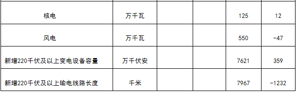 能源局發(fā)布1-4月份全國電力工業(yè)統(tǒng)計數(shù)據(jù):1-4月全國售電量18591億千瓦時