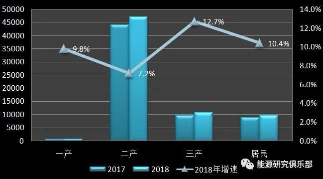 《中國(guó)能源大數(shù)據(jù)報(bào)告(2019)》:全社會(huì)用電量增長(zhǎng)8.5% 增速創(chuàng)近七年新高