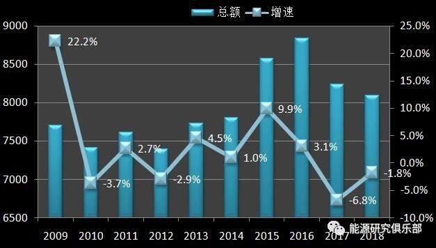 《中國能源大數(shù)據(jù)報告(2019)》:全社會用電量增長8.5% 增速創(chuàng)近七年新高