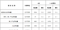能源局發(fā)布1-4月份全國(guó)電力工業(yè)統(tǒng)計(jì)數(shù)據(jù)：1-4月全國(guó)售電量18591億千瓦時(shí)