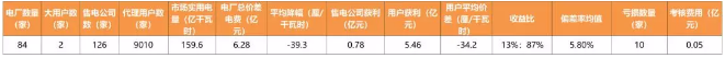 廣東4月價差收窄 為何售電公司利潤反而增加？