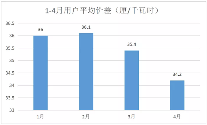 廣東4月價差收窄 為何售電公司利潤反而增加？