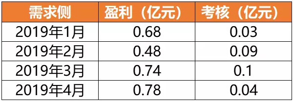 廣東4月價差收窄 為何售電公司利潤反而增加？