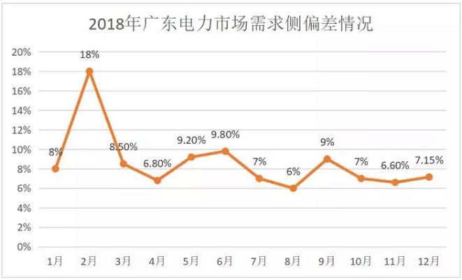 廣東4月價差收窄 為何售電公司利潤反而增加？