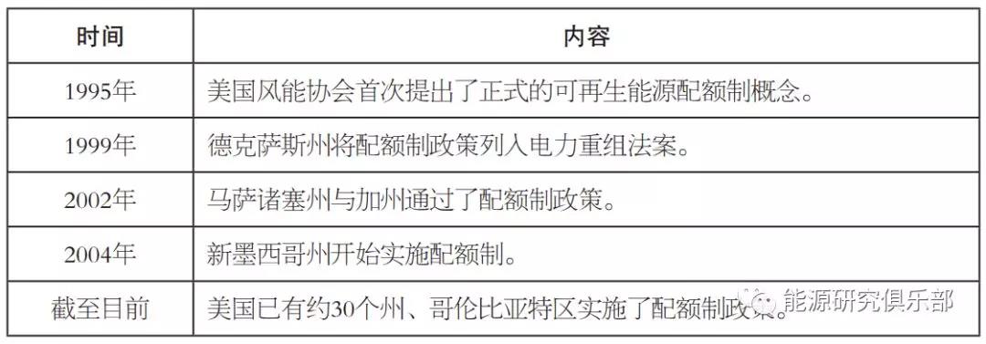 國(guó)際可再生能源配額制發(fā)展實(shí)踐