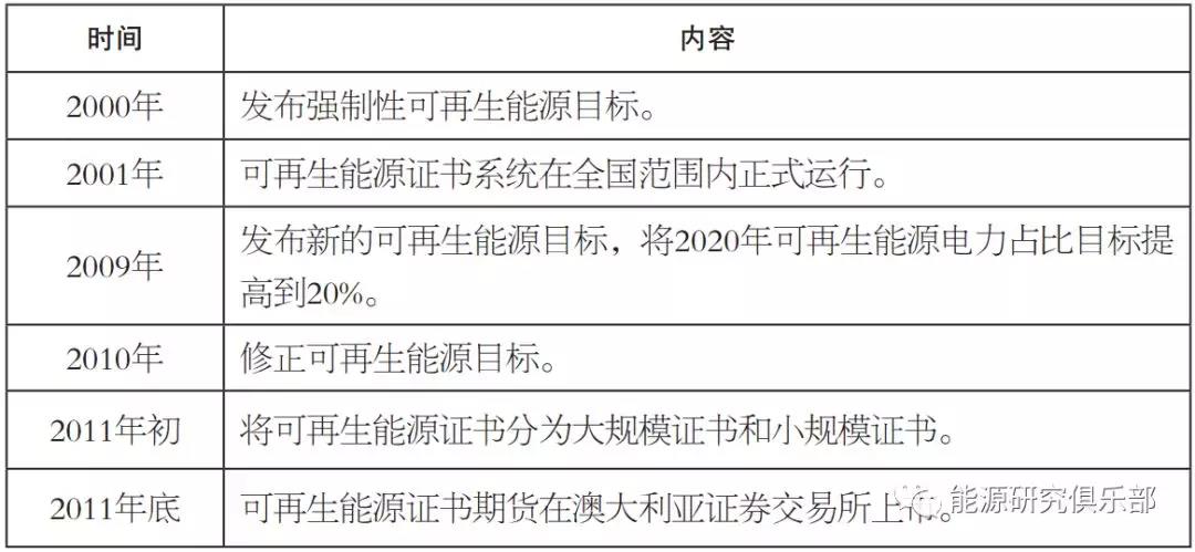 國(guó)際可再生能源配額制發(fā)展實(shí)踐
