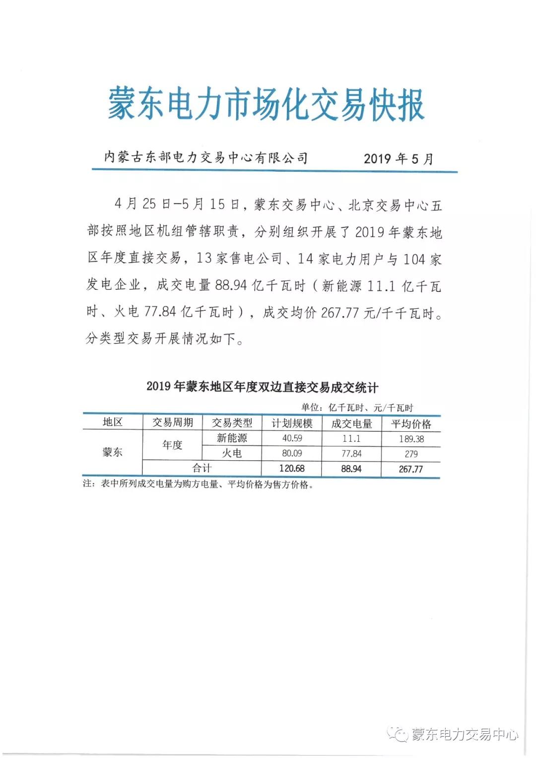 蒙東電力市場(chǎng)化交易快報(bào)(第1期):成交均價(jià)267.77元/千千瓦時(shí)
