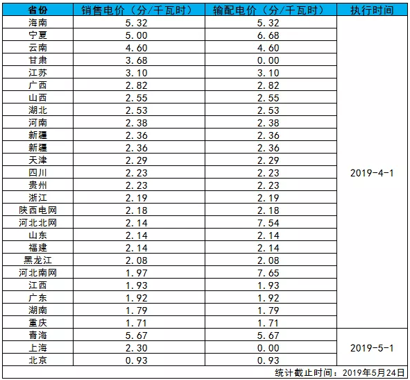 全國各省銷售電價(jià)盤點(diǎn)(2019年第一批)