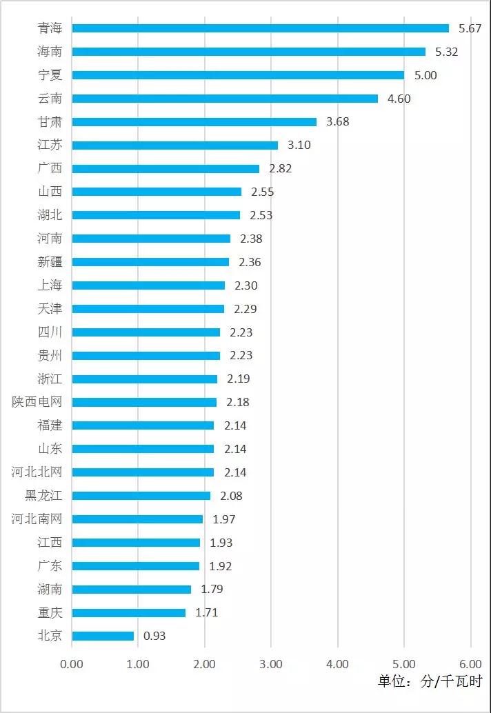 全國各省銷售電價(jià)盤點(diǎn)(2019年第一批)