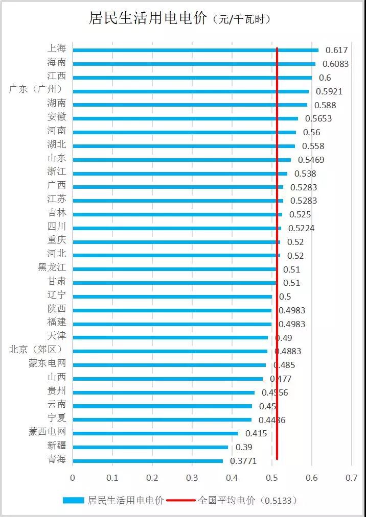 全國各省銷售電價(jià)盤點(diǎn)(2019年第一批)