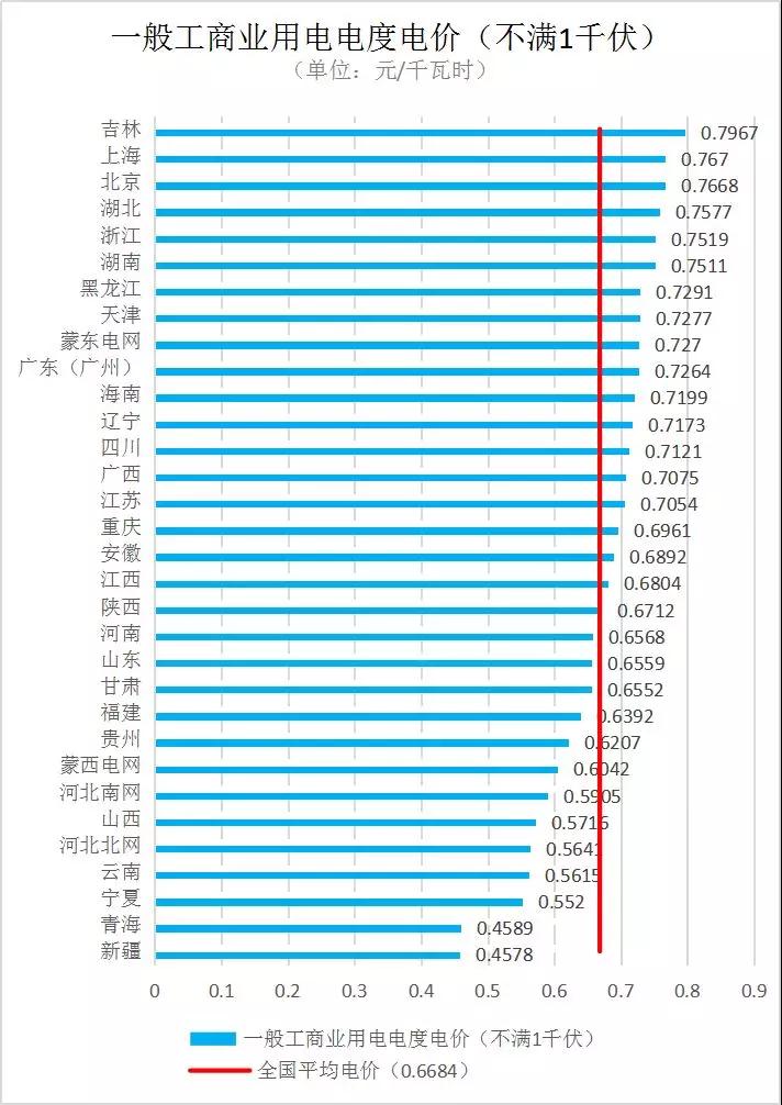 全國各省銷售電價盤點(2019年第一批)