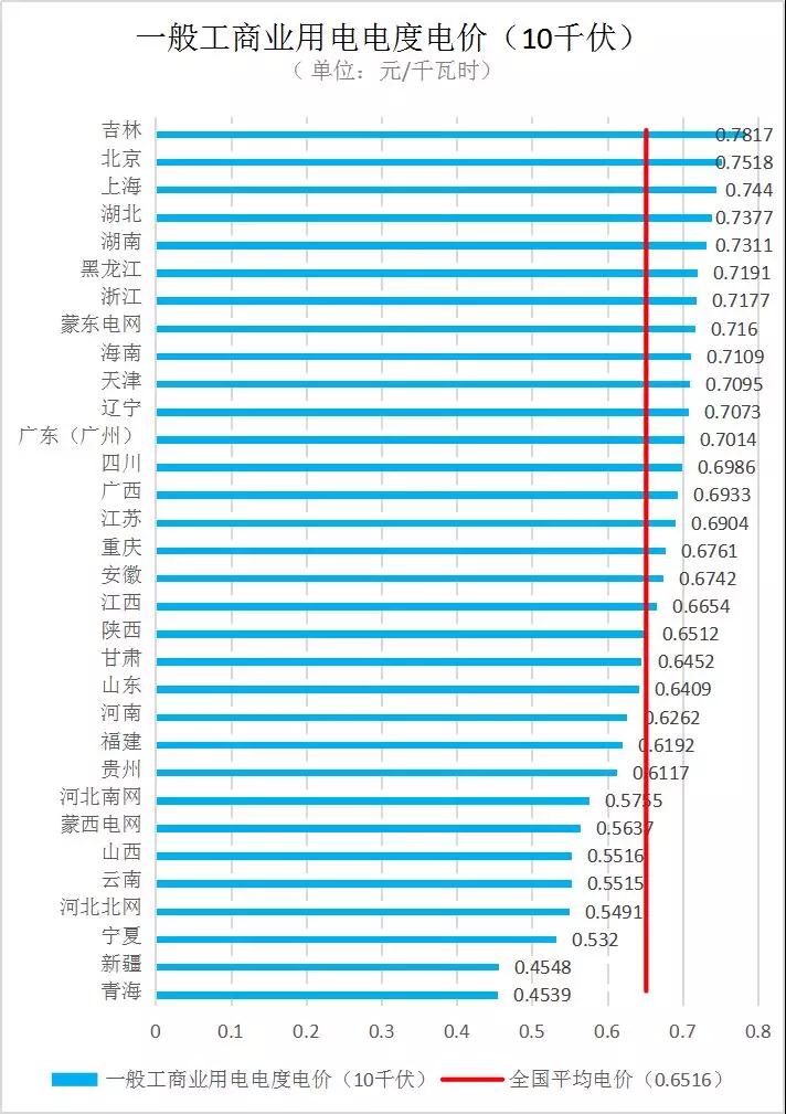全國各省銷售電價盤點(2019年第一批)