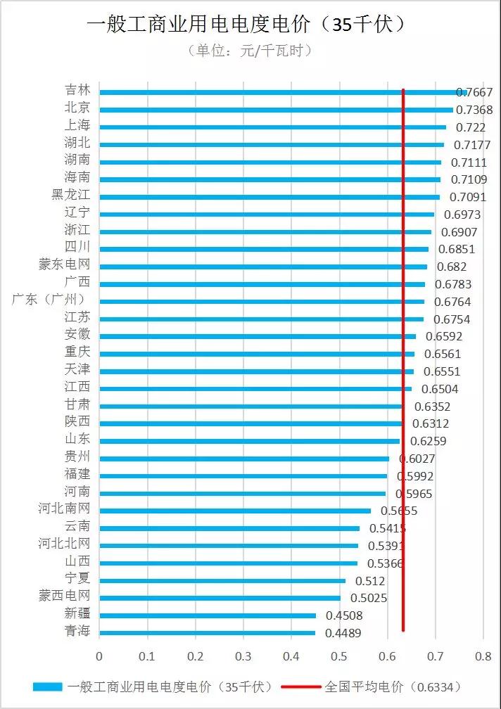 全國各省銷售電價盤點(2019年第一批)
