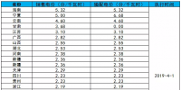 全國(guó)各省銷售電價(jià)盤點(diǎn)（2019年第一批）