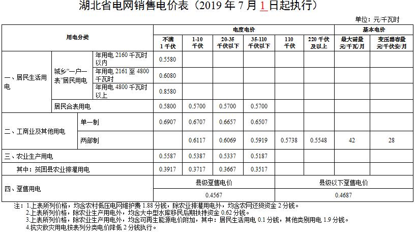 湖北第二次降電價！降低一般工商業(yè)電價、輸配電價0.067元/千瓦時
