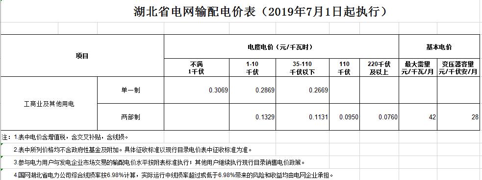 湖北第二次降電價！降低一般工商業(yè)電價、輸配電價0.067元/千瓦時