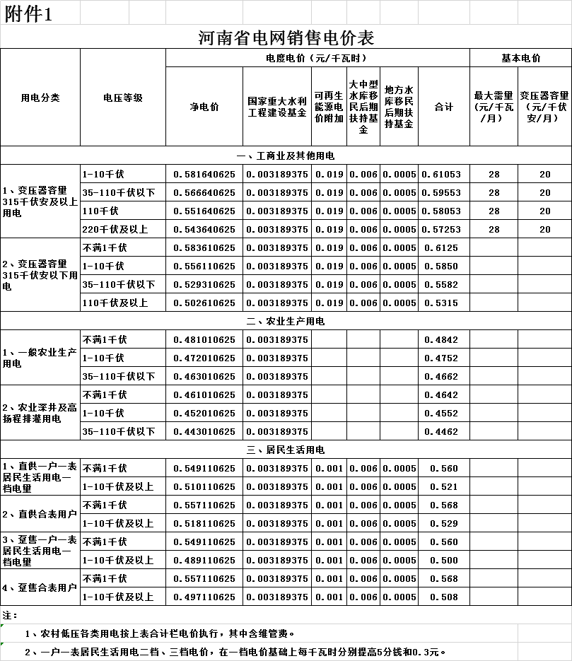 河南第二次降電價！一般工商業(yè)電價平均降低4.21分/千瓦時