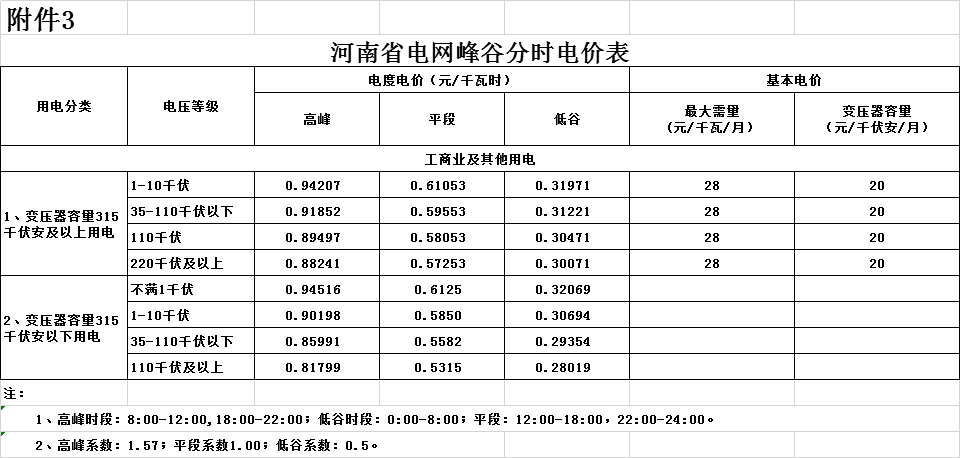 河南第二次降電價！一般工商業(yè)電價平均降低4.21分/千瓦時