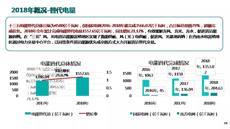 “三型兩網(wǎng)”下的電能替代建設(shè)