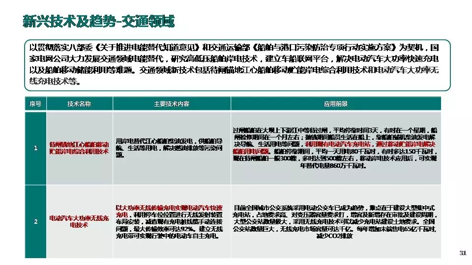 “三型兩網(wǎng)”下的電能替代建設(shè)