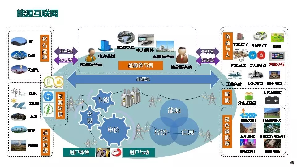 “三型兩網(wǎng)”下的電能替代建設(shè)