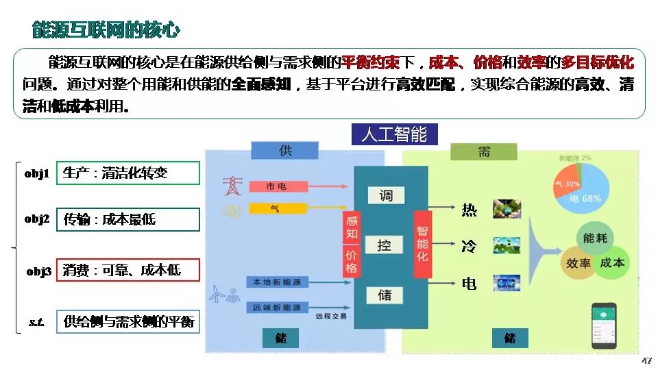 “三型兩網(wǎng)”下的電能替代建設(shè)