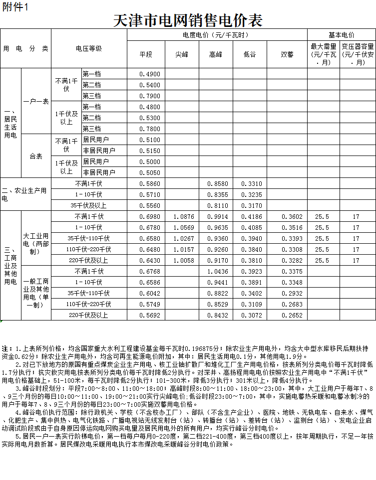 天津第二次降電價！一般工商業(yè)及其他用電銷售電價平均降5.09分/千瓦時