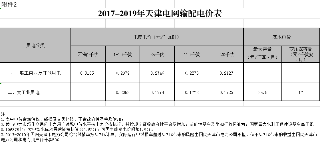 天津第二次降電價！一般工商業(yè)及其他用電銷售電價平均降5.09分/千瓦時