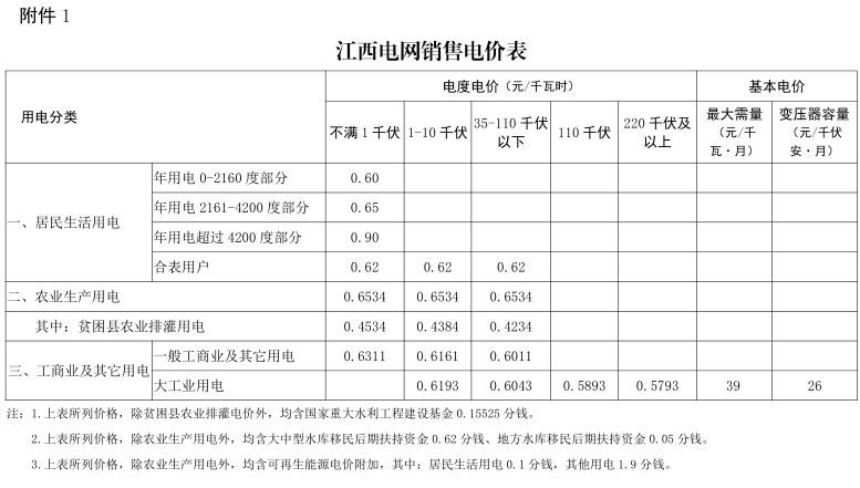 江西第二次降電價！一般工商業(yè)及其它用電類別各電壓等級輸配電價下調4.77分/千瓦時