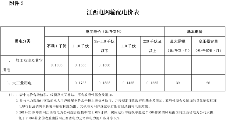 江西第二次降電價！一般工商業(yè)及其它用電類別各電壓等級輸配電價下調4.77分/千瓦時