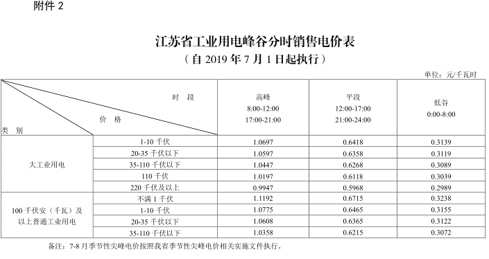 江蘇第二次降電價(jià)！一般工商業(yè)及其它用電類別電價(jià)降4.15分/度