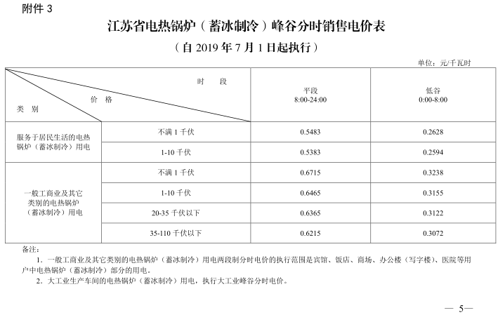 江蘇第二次降電價(jià)！一般工商業(yè)及其它用電類別電價(jià)降4.15分/度