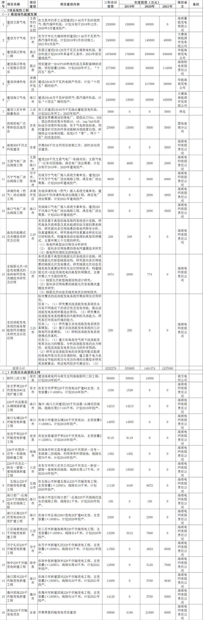 海南加快推進綜合能源服務(wù) 到2021年建成2-3個智慧能源綜合示范項目