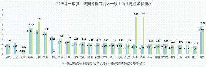 2019年能源價(jià)格觀察:我國(guó)第一輪一般工商業(yè)電價(jià)下調(diào)基本實(shí)現(xiàn)全覆蓋