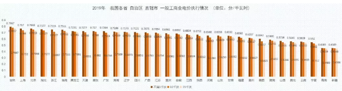 2019年能源價(jià)格觀察:我國(guó)第一輪一般工商業(yè)電價(jià)下調(diào)基本實(shí)現(xiàn)全覆蓋
