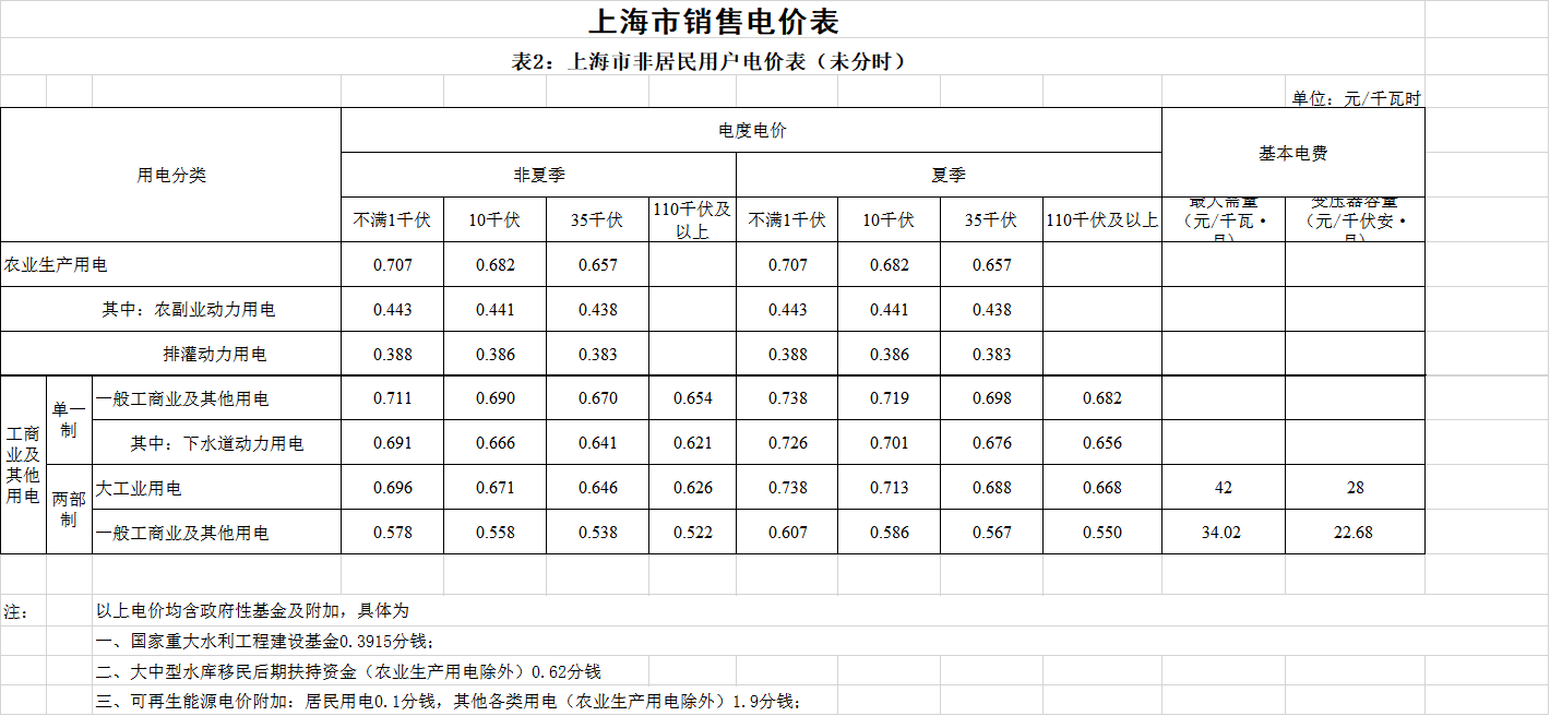 上海第二次降電價(jià)！一般工商業(yè)電價(jià)平均降低5.8分/千瓦時(shí)