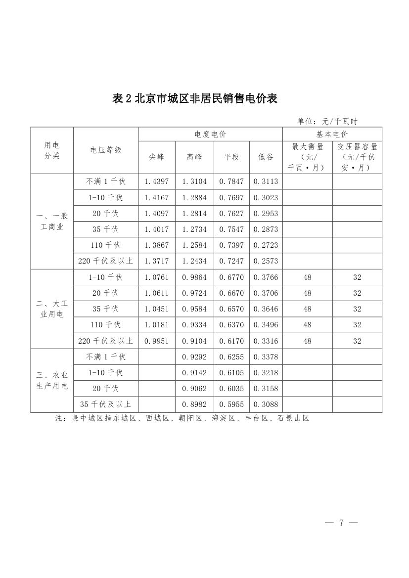 北京第二次降電價(jià)！一般工商業(yè)用戶電度電價(jià)（除低谷時(shí)段外）下調(diào)2.63分/千瓦時(shí)