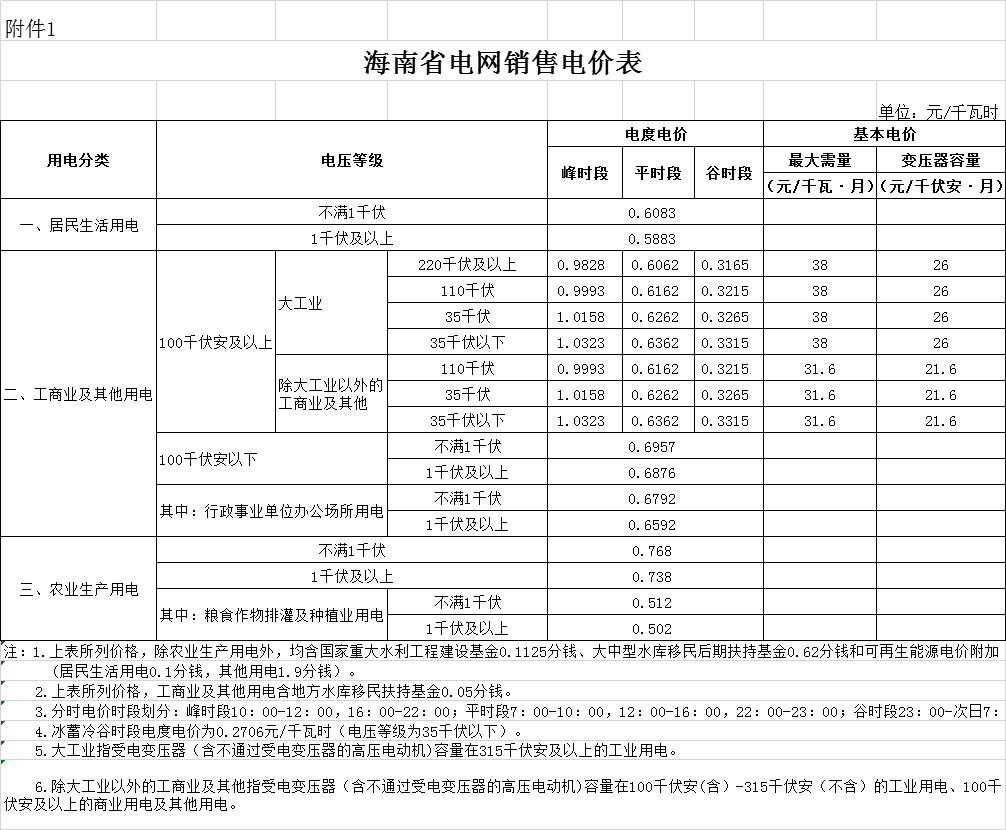 海南第二次降電價:工商業(yè)及其他用戶單一制銷售電價(電壓等級不滿1千伏)下調(diào)2.42分/千瓦時