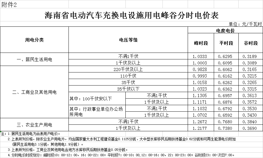 海南第二次降電價:工商業(yè)及其他用戶單一制銷售電價(電壓等級不滿1千伏)下調(diào)2.42分/千瓦時